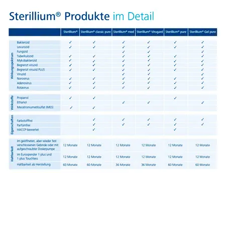 Sterillium H�ndedesinfektionsmittel Pure CleanSafe, 1 l