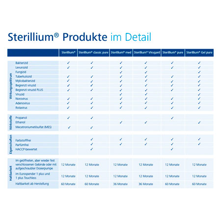 Sterillium Gel pure, Hände-Desinfektionsgel, 475 ml