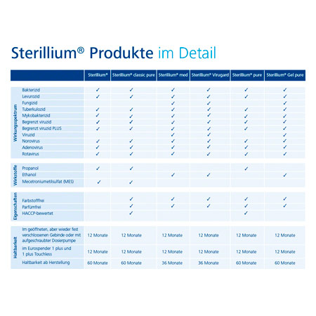 Sterillium Händedesinfektionsmittel Gel Pure CleanSafe, 1 l